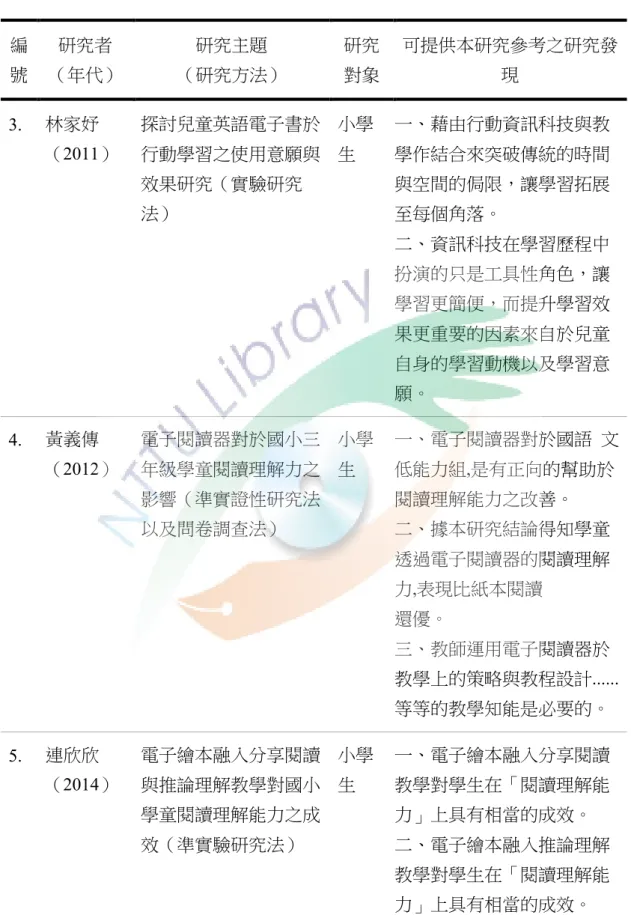 表 2-9 （續）  編 號  研究者 （年代）  研究主題  （研究方法）  研究 對象  可提供本研究參考之研究發現  3.  林家妤  （2011）  探討兒童英語電子書於行動學習之使用意願與 效果研究（實驗研究 法）  小學生  一、藉由行動資訊科技與教學作結合來突破傳統的時間與空間的侷限，讓學習拓展至每個角落。  二、資訊科技在學習歷程中 扮演的只是工具性角色，讓 學習更簡便，而提升學習效 果更重要的因素來自於兒童 自身的學習動機以及學習意 願。  4