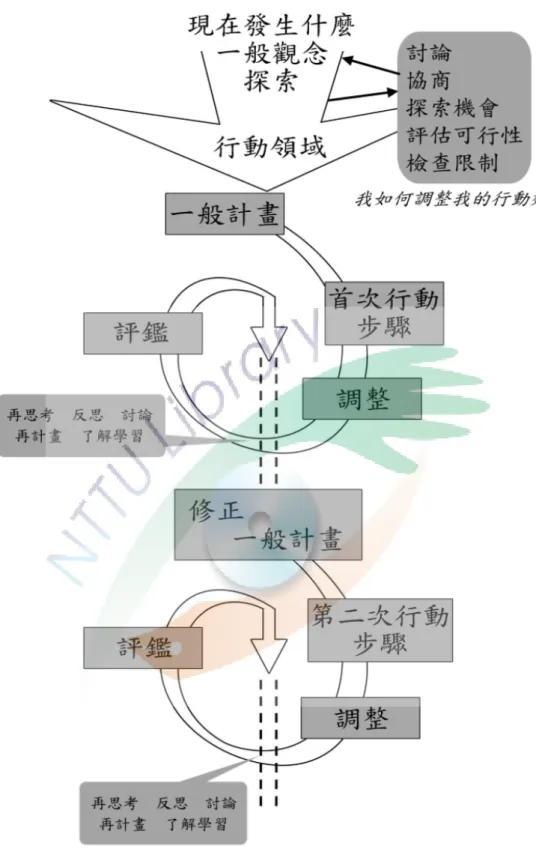 圖 3-2 行動研究雙循環歷程 