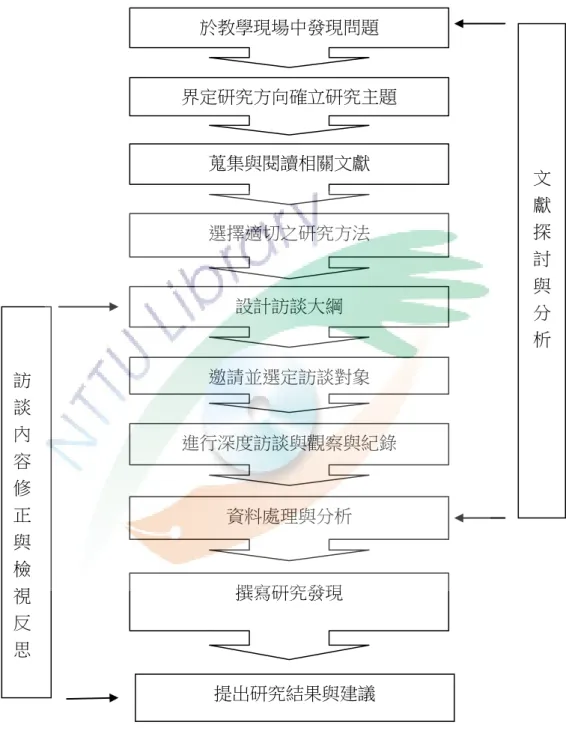 圖  2  研究流程圖  於教學現場中發現問題  界定研究方向確立研究主題 蒐集與閱讀相關文獻 選擇適切之研究方法 設計訪談大綱 邀請並選定訪談對象 進行深度訪談與觀察與紀錄 資料處理與分析 撰寫研究發現  文獻探討與分 析 提出研究結果與建議 訪談內容修正與檢視反思 