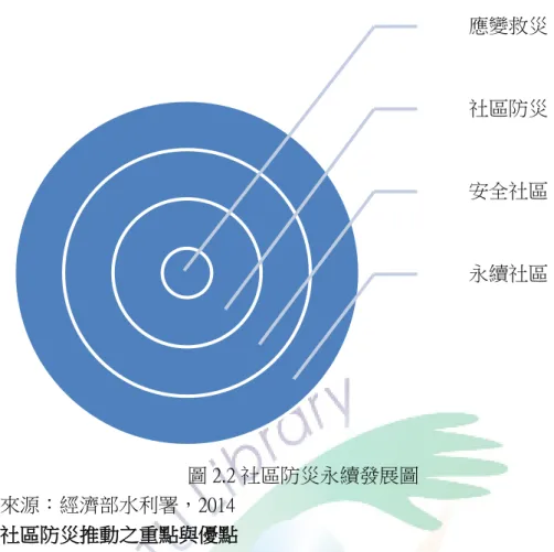 圖 2.2 社區防災永續發展圖  資料來源：經濟部水利署，2014  肆、社區防災推動之重點與優點          美國聯邦緊急災變管理總署提出，社區防災與民間二者在推動防災的運作機 制時，是依據災害應變的管理原則將其分為四大階段，分別為減災階段、整備階 段、應變階段及復原階段等，希望藉此能夠協助社區與民間單位發揮災害防救的 功能。茲就其內容重點說明如下：      （一）減災階段：目的是為了達成災害減災，減少災害發生率，降低未來災害                  發生影響。其工作內容主要為宣導防災觀