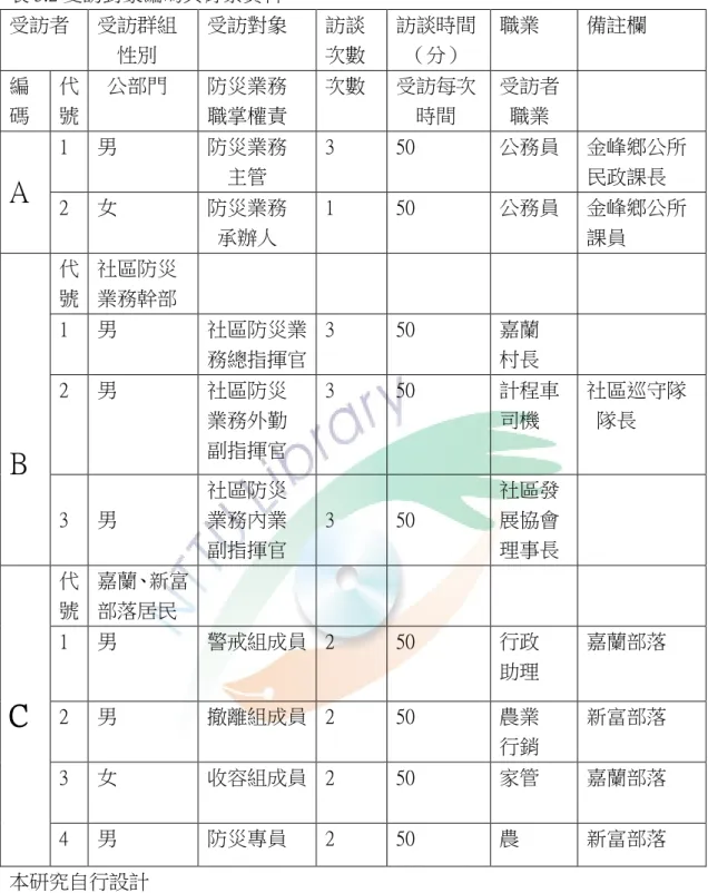 表 3.2 受訪對象編碼與背景資料  受訪者  受訪群組      性別  受訪對象  訪談 次數  訪談時間   （分）  職業  備註欄  編 碼  代 號    公部門  防災業務 職掌權責  次數  受訪每次             時間  受訪者   職業  A  1  男  防災業務     主管  3  50  公務員  金峰鄉公所民政課長  2  女  防災業務    承辦人  1  50  公務員  金峰鄉公所課員  B  代 號  社區防災 業務幹部 1 男  社區防災業 務總指揮官  