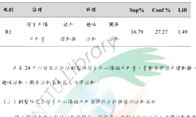 表 24 是否領有身障手冊與參與活動類型之關聯（日托站） 
