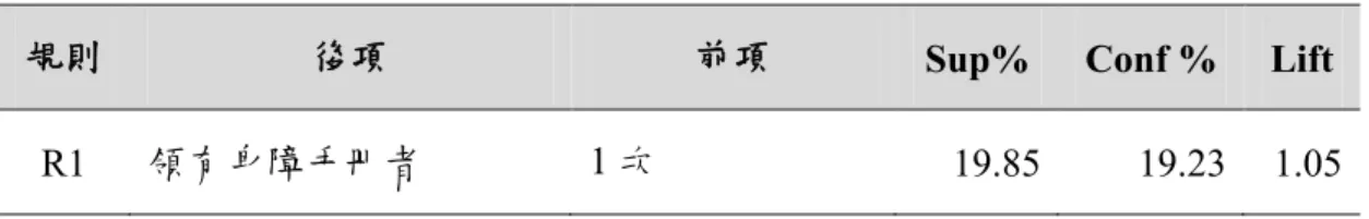 表 27 是否領有身障手冊與參與活動頻率之關聯（非日托站） 