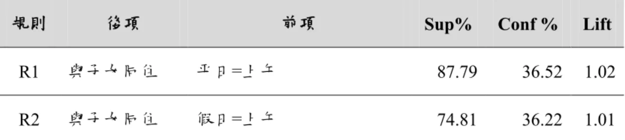 表 35 居住狀況與最常參與休閒活動時段之關聯  居住狀況與最常參與休閒活動時段之關聯 