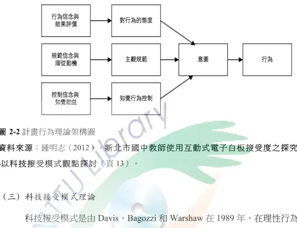 圖 2-2 計畫行為理論架構圖  資 料 來 源：鍾明志（2012）。新北市國中教師使用互動式電子白板接受度之探究 -以科技接受模式觀點探討（頁 13）。  （三）科技接受模式理論             科技接受模式是由 Davis、Bagozzi 和 Warshaw 在 1989 年，在理性行為 理論的基礎之上，特別針對科技資訊系統的使用者接受度之行為所提出的模式， 當時他們認為個體的主觀規範在此影響力不大，所以並沒有將個體的主觀規範 納入在此模式當中；而是進一步探討認知和情感因素與科技接受的個體行為，
