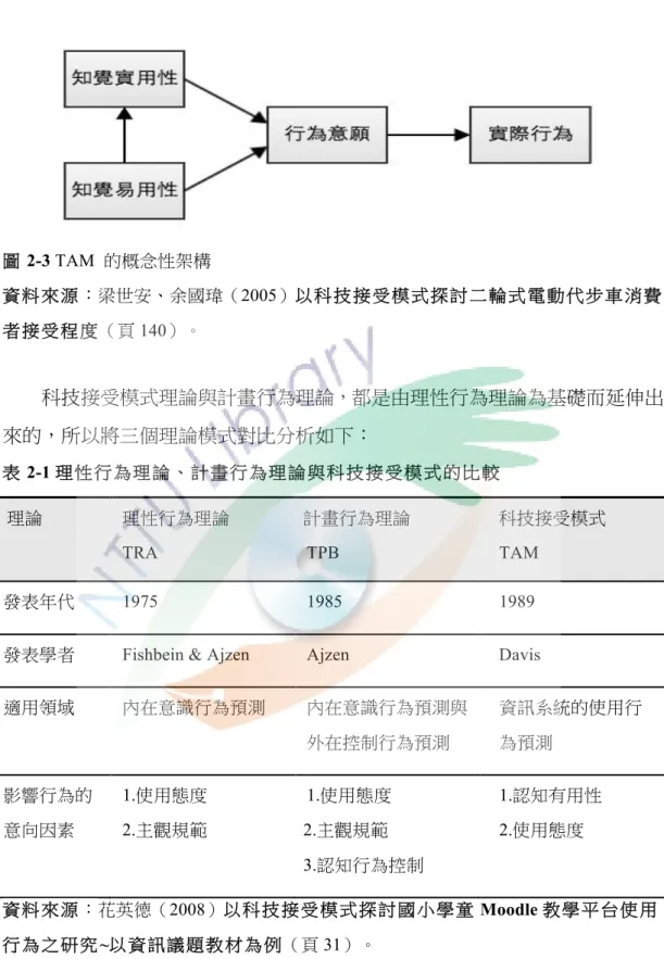 圖 2-3 TAM  的概念性架構  資 料 來 源 ：梁世安、余國瑋（2005）以科技接受模式探討二輪式電動代步車消費 者 接 受 程 度 （頁 140）。          科技接受模式理論與計畫行為理論，都是由理性行為理論為基礎而延伸出 來的，所以將三個理論模式對比分析如下： 表 2-1 理性行為理論、計畫行為理論與科技接受模式的比較  理論  理性行為理論  TRA  計畫行為理論 TPB  科技接受模式 TAM  發表年代  1975    1985    1989 