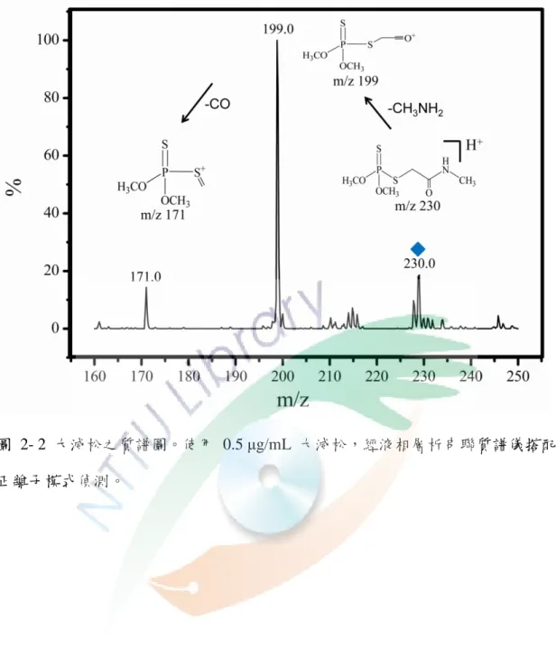 圖  2- 2  大滅松之質譜圖。使用  0.5 μg/mL  大滅松，經液相層析串聯質譜儀搭配 正離子模式偵測。 