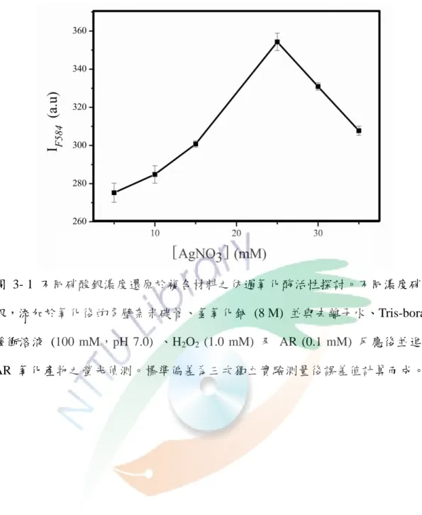 圖  3- 1  不同硝酸銀濃度還原於複合材料之仿過氧化酶活性探討。不同濃度硝酸 銀，添加於氧化後的多壁奈米碳管、氫氧化鈉  (8 M)  並與去離子水、Tris-borate  緩衝溶液  (100  mM，pH  7.0)  、H 2 O 2   (1.0  mM)  及  AR  (0.1  mM)  反應後並進行  AR  氧化產物之螢光偵測。標準偏差為三次獨立實驗測量後誤差值計算而成。 