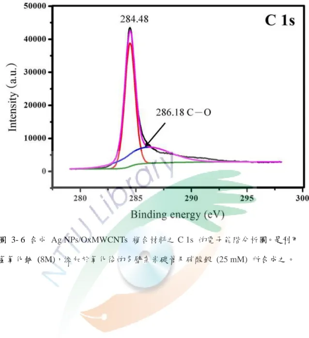 圖  3- 6  合成  Ag NPs/OxMWCNTs  複合材料之 C 1s  的電子能階分析圖。是利用 氫氧化鈉  (8M)，添加於氧化後的多壁奈米碳管及硝酸銀  (25 mM)  所合成之。 