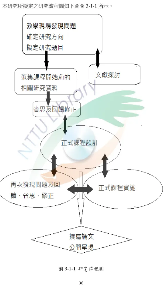 圖 3-1-1  研究流程圖 