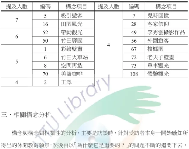 表  4.15      共同構念項目與提及人數統計  提及人數  編碼  構念項目  提及人數  編碼  構念項目  7  5  吸引遊客  4  7  兒時回憶 16 田園風光 28 客家信仰 6 52 帶動觀光 49  李秀雲攝影作品 50 竹田驛園 56 外國遊客  5  1  彩繪壁畫  67  檳榔園 6 竹田火車站 72  老夫子壁畫  8  空間再造  73    單車觀光  70  美崙咖啡  108  體驗觀光  4  2  王澤  三、相關構念分析  構念與構念間相關性的分析，主要是訪