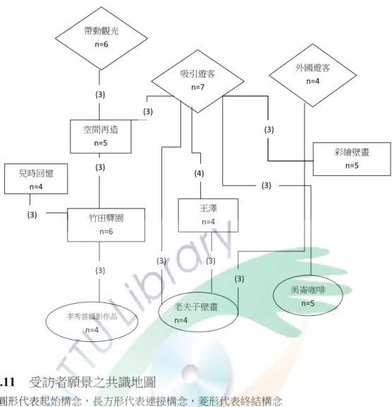 圖 4.11    受訪者願景之共識地圖 註：圓形代表起始構念，長方形代表連接構念，菱形代表終結構念      n 表示提及此構念之人數，(    )中之數字表示提及此相關構念之人數          其中兒時回憶及彩繪壁畫兩構念，因各自僅與另一構念有因果關係，故於地圖中無連結終結          構念      觀察 10 位竹田在地居民之共識地圖發現，有 6 個 n≥4 的共同構念並未被納 入共識地圖中，分別是： 「田園風光」 、 「客家信仰」 、 「竹田火車站」 、 「檳榔園」 、 「體驗觀光」和「