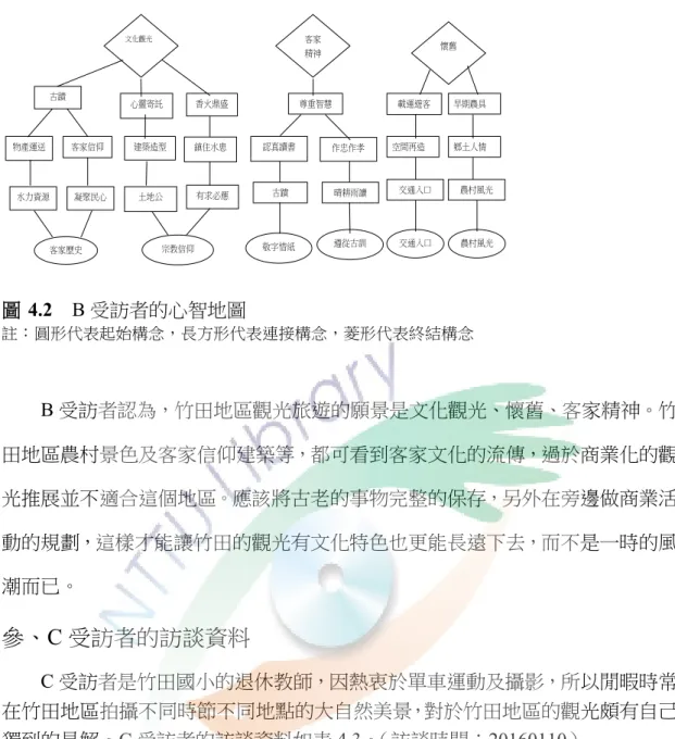 圖 4.2  B 受訪者的心智地圖  註：圓形代表起始構念，長方形代表連接構念，菱形代表終結構念          B 受訪者認為，竹田地區觀光旅遊的願景是文化觀光、懷舊、客家精神。竹 田地區農村景色及客家信仰建築等，都可看到客家文化的流傳，過於商業化的觀 光推展並不適合這個地區。應該將古老的事物完整的保存，另外在旁邊做商業活 動的規劃，這樣才能讓竹田的觀光有文化特色也更能長遠下去，而不是一時的風 潮而已。  參、C 受訪者的訪談資料          C 受訪者是竹田國小的退休教師，因熱衷於單車運動及攝影