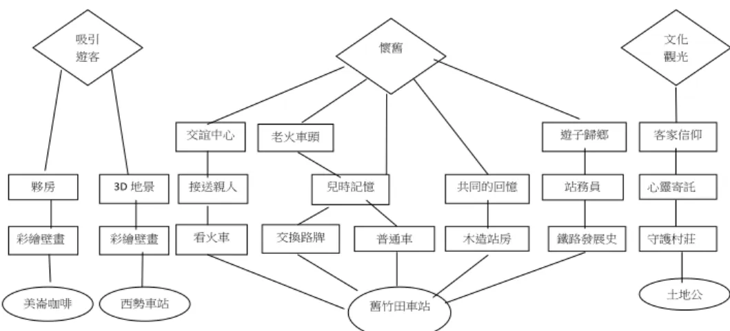 圖 4.6  F 受訪者的心智地圖 註：圓形代表起始構念，長方形代表連接構念，菱形代表終結構念          F 受訪者認為，竹田地區觀光旅遊的願景是吸引遊客、懷舊和文化觀光。竹 田地區的觀光主要是從舊竹田火車站為起源的，來這裡可以看到許多懷舊的事物 或影像紀錄，以及日式的木造站房。除了竹田車站外還可以來竹田感受客家文化， 還有一些新的觀光景點，加入創意的元素來吸引遊客。  柒、G 受訪者的訪談資料      G 受訪者是現任竹田鄉長，之前是擔任竹田村長的工作，本身是客家童謠的 作者兼音樂製作人，對於客