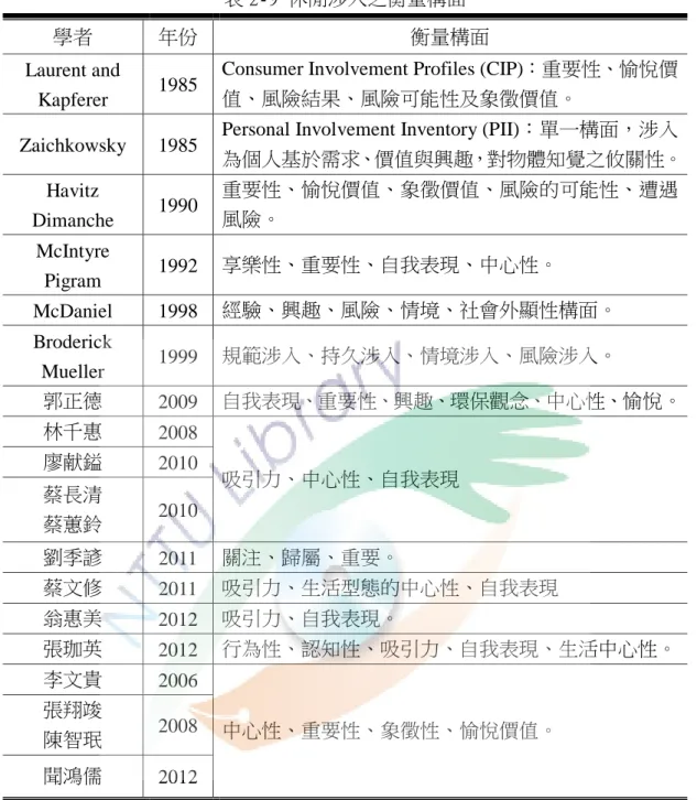 表 2-9 休閒涉入之衡量構面 