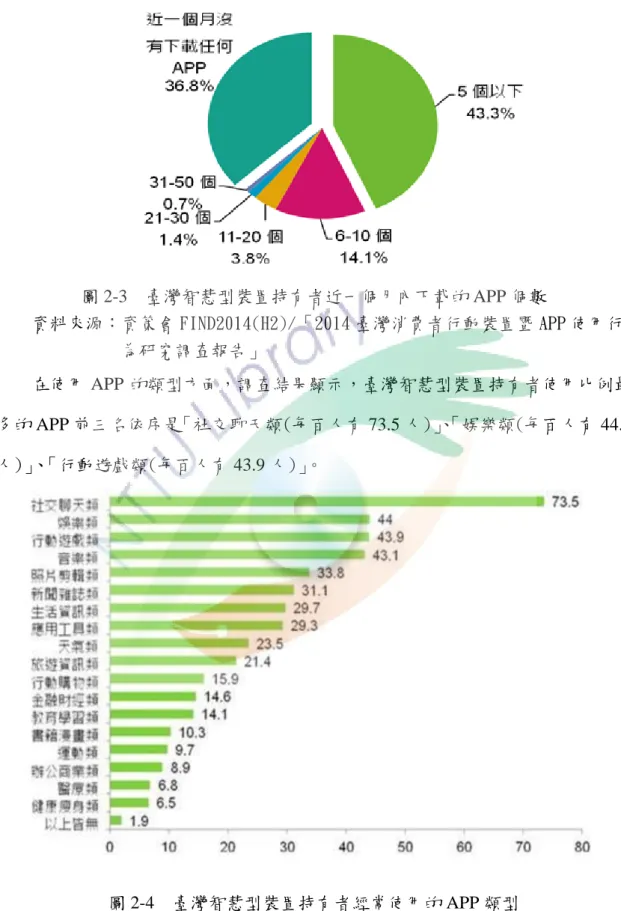 圖 2-3    臺灣智慧型裝置持有者近一個月內下載的 APP 個數  資料來源：資策會 FIND2014(H2)/「2014 臺灣消費者行動裝置暨 APP 使用行            為研究調查報告」  在使用 APP 的類型方面，調查結果顯示，臺灣智慧型裝置持有者使用比例最 多的 APP 前三名依序是「社交聊天類(每百人有 73.5 人)」 、 「娛樂類(每百人有 44.0 人)」 、 「行動遊戲類(每百人有 43.9 人)」。  圖 2-4    臺灣智慧型裝置持有者經常使用的 APP 類型  資料