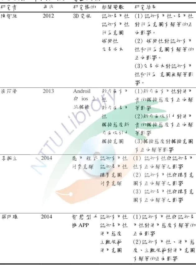 表 2-4 國內外科技接受模式研究整理(續)  研究者  年代  研究標的  相關變數  研究結果  陳智維  2012  3D 電視  認知易用性  認知有用性 行為意圖  娛樂性  交易成本   (1) 認知有用性、易用性對行為意圖有顯著的正向影響。 (2) 娛樂性對認知有用性和行為意圖有顯著的 正向影響。  (3)交易成本對認知有用 性和行為 意圖無顯著影 響。   徐苡倩  2013  Androil 與 ios 系 統轉換  新介面有用性  新介面易用 性  轉換態度新 介面吸引力  轉換意圖  