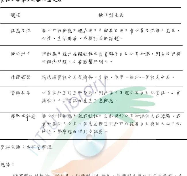 表 2-5  資訊分享構面之操作型定義  題項                              操作型定義   訊息交流    個人於行動應用程式使用中與其它使用者成員交流個人意見、              心情、生活點滴、或探討共同話題。  樂於助人    行動應用程式虛擬社群成員會驅使自己分享知識，因為他們樂  於解決問題，也喜歡幫助別人。  休閒娛樂    指透過資訊分享是愉快、有趣、休閒、好玩…等訊息分享。     資源共享    成員彼此互信互助原則，因此個人不僅分享自己的資訊，也會 