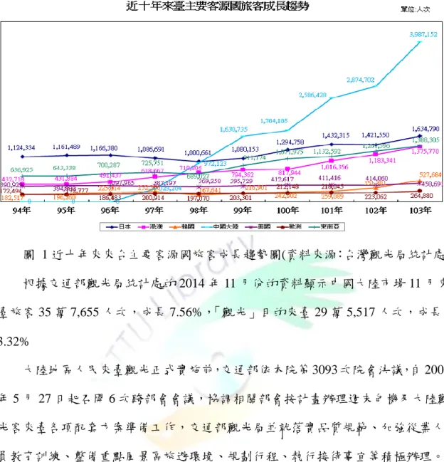 圖  1 近十年來來台主要客源國旅客成長趨勢圖(資料來源：台灣觀光局統計處)  根據交通部觀光局統計處的 2014 年 11 月份的資料顯示中國大陸市場 11 月來 臺旅客 35 萬 7,655 人次，成長 7.56%，「觀光」目的來臺 29 萬 5,517 人次，成長 3.32%  大陸地區人民來臺觀光正式實施前，交通部依本院第 3093 次院會決議，自 2008 年 5 月 27 日起召開 6 次跨部會會議，協調相關部會按計畫辦理週末包機及大陸觀 光客來臺各項配套方案準備工作，交通部觀光局並就落實品質規