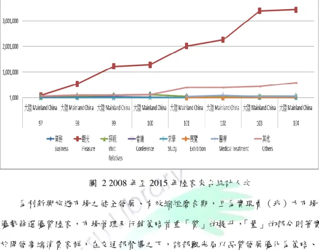 圖  2 2008 年至 2015 年陸客來台統計人次  為利新興旅遊市場之健全發展、有效縮短磨合期，且為實現賣（我）方市場 優勢篩選優質陸客，市場管理及行銷策略首重「質」的提升， 「量」的部分則著實 於開發高端消費客群，在交通部督導之下，該部觀光局以品質發展優化為策略、 實施專案鼓勵特色旅遊，並協調相關機關簡化行政措施鬆綁法規、加強新興市場 行銷推廣、透過兩岸磋商機制溝通協調、建置景區分流及管理平台解決供需問題， 截至 2015 年 10 月底止，計 1,019 萬 7,619 人次來臺觀光；2015 年