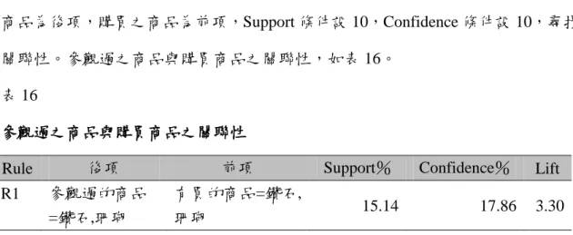 表 15 中，  R1 可以看到，沒買鑽石、珊瑚及玉石的團客沒有買鑽石及玉石的 原因都是沒興趣。R2 可以看到，沒買鑽石、珊瑚及鐘錶的團客，沒有買鑽石的原 因為沒有興趣。R3 中沒買珊瑚、鐘錶及玉石的團客，對於鐘錶及玉石都沒有興趣。 R4、R5 及 R7 四種免稅商品都沒有買的團客，沒有買的原因都是對商品沒有興趣。 R6 則是沒有買鐘錶及玉石的團客，沒有買的原因也是沒有興趣。R8、R9 及 R10 沒有買鑽石、鐘錶及玉石的團客，對於免稅商品也都是沒有興趣。  綜合以上關聯性，本研究推論陸客對於免稅店商品中的