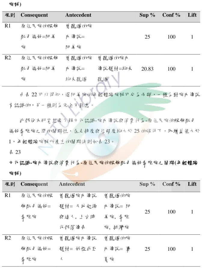 表 22 文化認識-族內傳說與消費行為-原住民族的服飾配色偏好阿美族之關聯(年輕 文化認識-族內傳說與消費行為-原住民族的服飾配色偏好阿美族之關聯(年輕體驗 族群)體驗族群) 