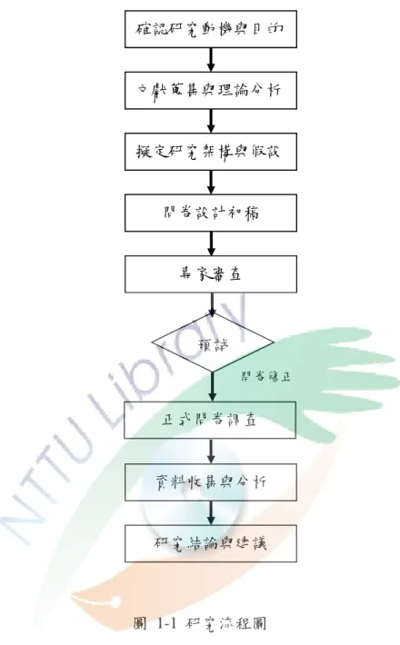圖  1-1  研究流程圖  確認研究動機與目的 文獻蒐集與理論分析 擬定研究架構與假設 問卷設計初稿 正式問卷調查 資料收集與分析 研究結論與建議  問卷修正   預試 專家審查 