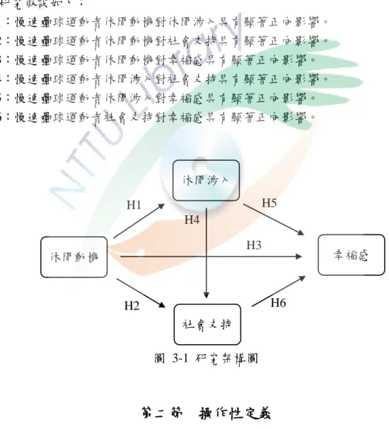 圖 3-1 研究架構圖  第三章  研究方法          本章共分五節來說明研究整體設計及進行方式，分別為研究架構、操作性定義、量表設計、研究對象與抽樣設計（含研究對象的界定、調查日期、抽樣方法及樣本大小的採定）、資料分析方法等。 第一節    研究架構         本研究主要在探討宜花東區慢速壘球運動者休閒動機、休閒涉入、社會支持及幸福感；其次想去了解宜花東區慢速壘球運動者休閒動機、休閒涉入、社會支持及幸福感之關係。依據研究目的之整合，建構出本研究之研究架構（如圖3-1） 。 本研究假設如下： 