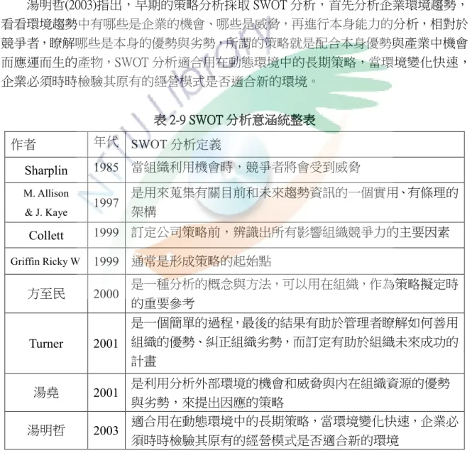 表 2222----9999    SWOT SWOT SWOT 分析意涵 SWOT 分析意涵 分析意涵 分析意涵統整 統整 統整 統整表 表 表 表    