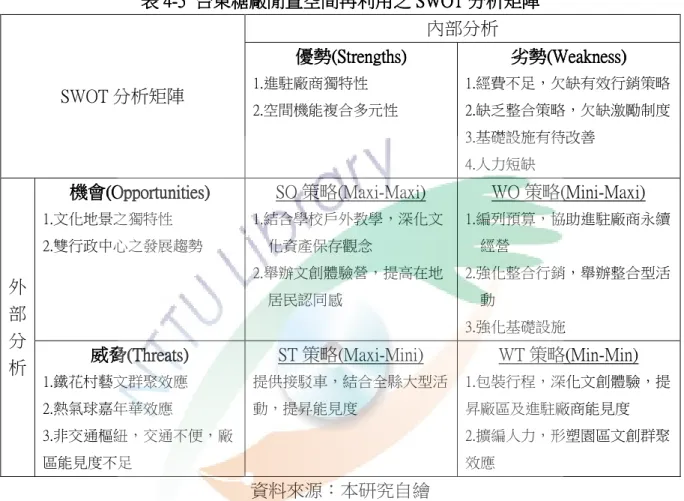 表 表 4444----5555     台東糖廠 台東糖廠 台東糖廠 台東糖廠閒置空間再利用之 閒置空間再利用之 閒置空間再利用之 閒置空間再利用之 SWOT SWOT SWOT SWOT 分析 分析 分析矩陣 分析 矩陣 矩陣     矩陣