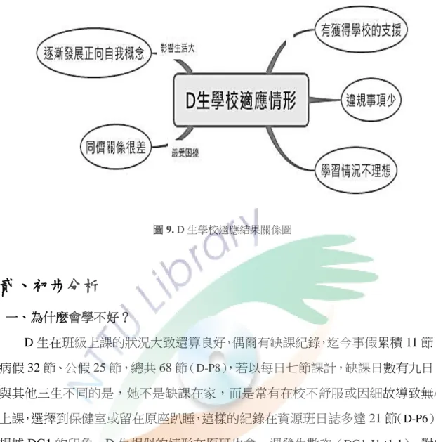 圖 9. D 生學校適應結果關係圖  貳、初步分析  一、為什麼會學不好？  D 生在班級上課的狀況大致還算良好，偶爾有缺課紀錄，迄今事假累積 11 節、 病假 32 節、公假 25 節，總共 68 節 （D-P8） ，若以每日七節課計，缺課日數有九日。 與其他三生不同的是，她不是缺課在家，而是常有在校不舒服或因細故導致無心 上課，選擇到保健室或留在原座趴睡，這樣的紀錄在資源班日誌多達 21 節 （D-P6） ， 根據 DG1 的印象，D 生相似的情形在原班也會一週發生數次 （DG1-J1-t1-1） ，對
