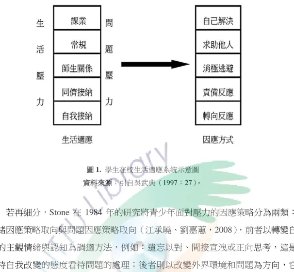 圖 1.  學生在校生活適應系統示意圖  資料來源：引自吳武典（1997：27）。  若再細分，Stone 在 1984 年的研究將青少年面對壓力的因應策略分為兩類： 情緒因應策略取向與問題因應策略取向（江承曉、劉嘉蕙，2008） ，前者以轉變自 我的主觀情緒與認知為調適方法，例如：遺忘以對、間接宣洩或正向思考，這是 本持自我改變的態度看待問題的處理；後者則以改變外界環境和問題為方向，它 運用了直接解決、尋求協助等充滿主動出擊的意味進行處理，兩種因應策略皆希 望獲得一個能被自己接受的結果，若能從困境中掙脫又