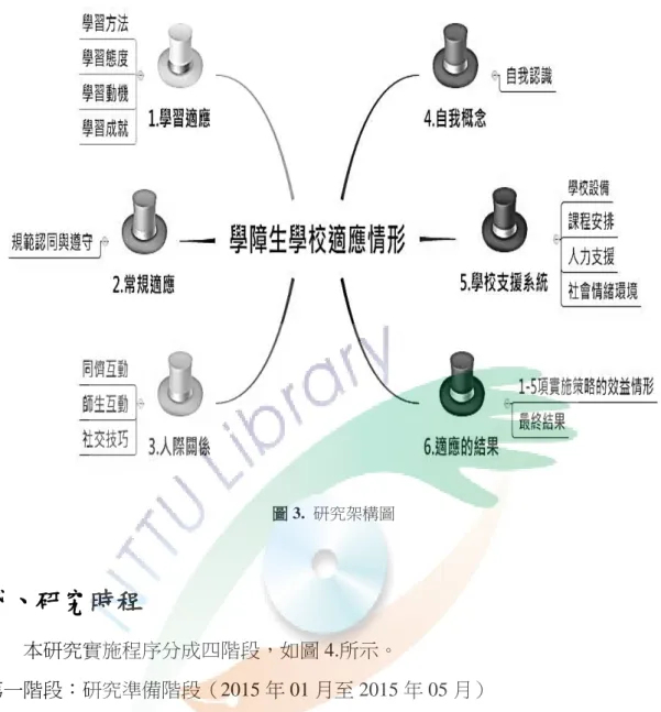 圖 3.  研究架構圖  貳、研究時程  本研究實施程序分成四階段，如圖 4.所示。  第一階段：研究準備階段（2015 年 01 月至 2015 年 05 月）  研究者透過對學障生的觀察與實際相處經驗而發展研究動機，閱讀文獻並與 指導教授討論後，更能確立研究方向、主題及方法。  第二階段：正式研究階段（2015 年 06 月至 2015 年 12 月）  擬定訪談大綱，鎖定研究對象，所有訪談工作由研究者親自進行，同時也以 觀察、文件資料分析等方式進行本研究，整體過程著重資料蒐集的真實性， 建立完整的多方