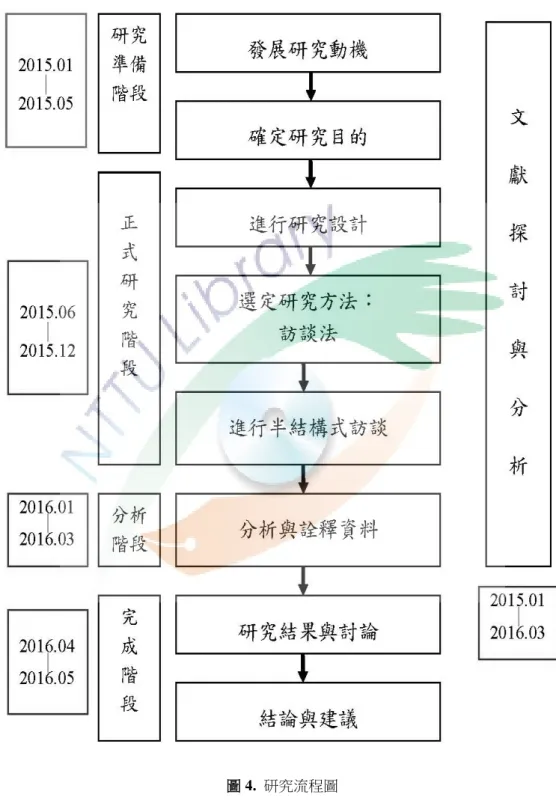 圖 4.  研究流程圖 