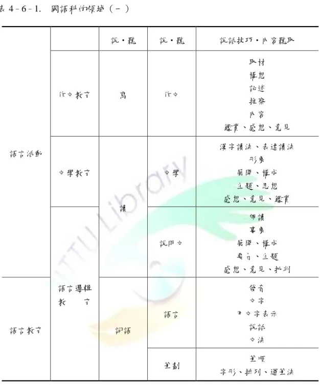 表 4 – 6 – 1.    國語科的領域（一）  語言活動  說•聽  說•聽  說話技巧•內容聽取 作文教育 寫 作文 取材 構想 記述 推察 內容 鑑賞、感想、意見  文學教育  讀  文學  漢字讀法、表達讀法 形象 展開、構成 主題、思想 感想、意見、鑑賞  語言邏輯 教    育  說明文  朗讀 事象  展開、構成 要旨、主題  感想、意見、批判  語言教育  詞語  語言  發音 文字  用文字表示 說話  文法  筆劃  筆順  字形、排列、運筆法  資料來源：依據「京都的國語教育•應達
