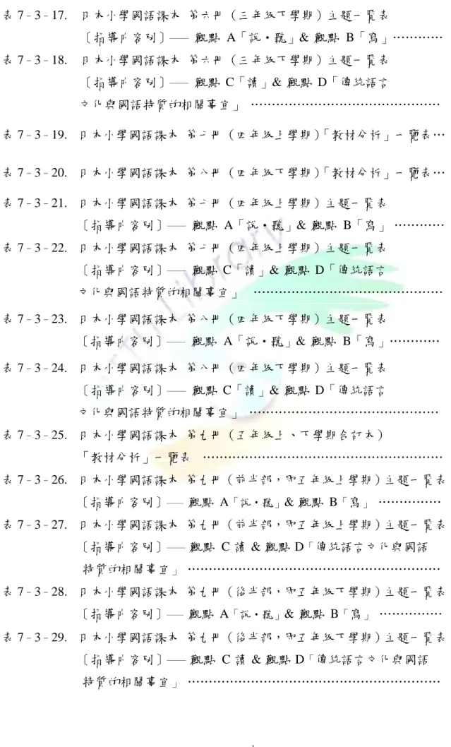 表 7 – 3 – 17.    日本小學國語課本 第六冊（三年級下學期）主題一覧表               ［指導内容別］ ――  觀點 A「說・聽」&amp; 觀點 B「寫」………… 153  表 7 – 3 – 18
