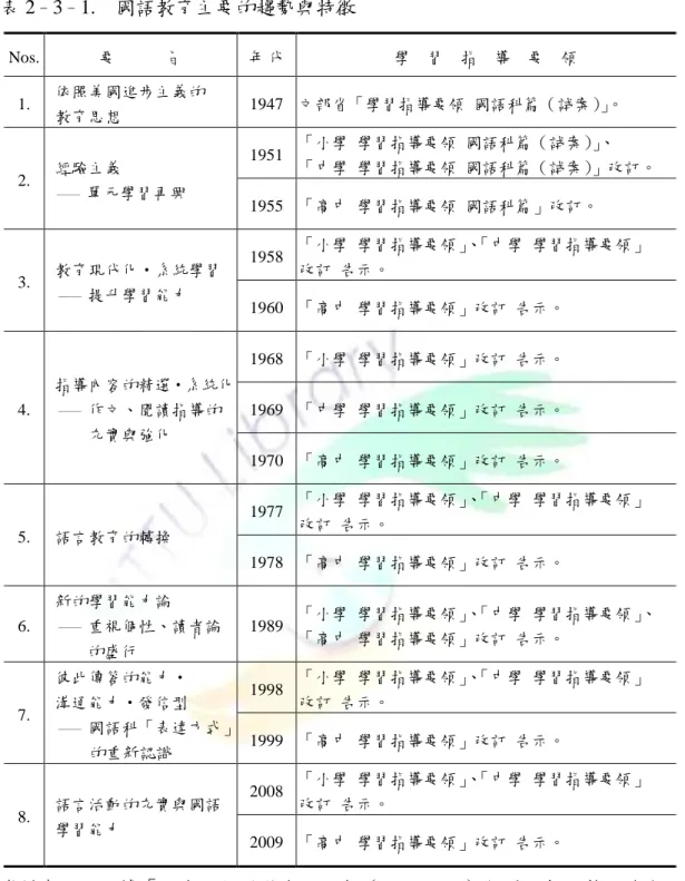 表 2 – 3 – 1.  國語教育主要的趨勢與特徵  Nos.  要      旨  年 代  學  習  指  導  要  領  1.   依照美國進步主義的   教育思想  1947  文部省「學習指導要領 國語科篇（試案） 」。  2