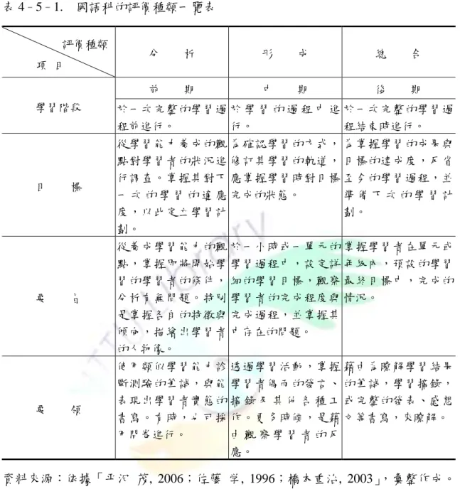 表 4 – 5 – 1.  國語科的評價種類一覽表                         評價種類              項 目  分    析  形    成  總    合  學習階段  前    期  中    期  後    期  於一次完整的學習過 程前進行。  於 學 習 的 過 程 中 進行。  於一次完整的學習過程結束時進行。  目    標  從學習能力養成的觀點對學習者的狀況進行調查。掌握其對下 一 次 的 學 習 的 適 應 度，以此定立學習計 劃。  為確認學習的方式，