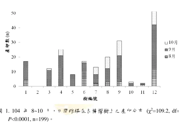 圖 1.  104 年 8~10 月，田間雌蝶在各檸檬樹上之產卵分布  (χ 2 =109.2,  df=9,  P<0.0001, n=199)。 