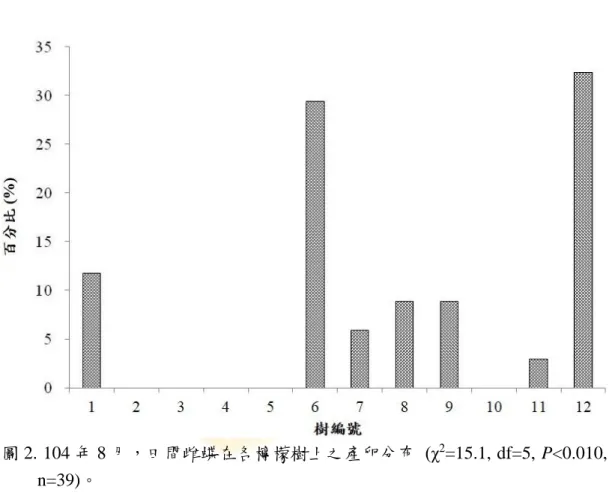 圖 2. 104 年 8 月，田間雌蝶在各檸檬樹上之產卵分布  (χ 2 =15.1, df=5, P<0.010,  n=39)。 