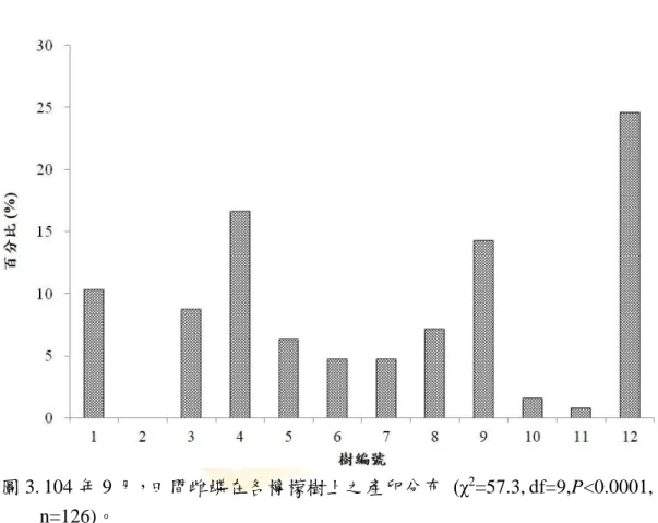 圖 3. 104 年 9 月，田間雌蝶在各檸檬樹上之產卵分布  (χ 2 =57.3, df=9,P<0.0001,  n=126)。 