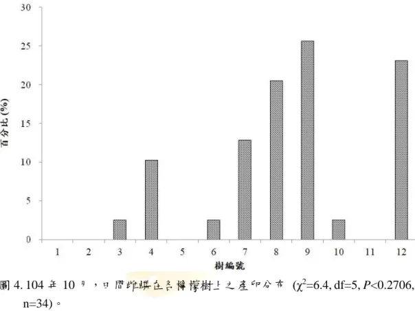 圖 4. 104 年 10 月，田間雌蝶在各檸檬樹上之產卵分布  (χ 2 =6.4, df=5, P<0.2706,  n=34)。 