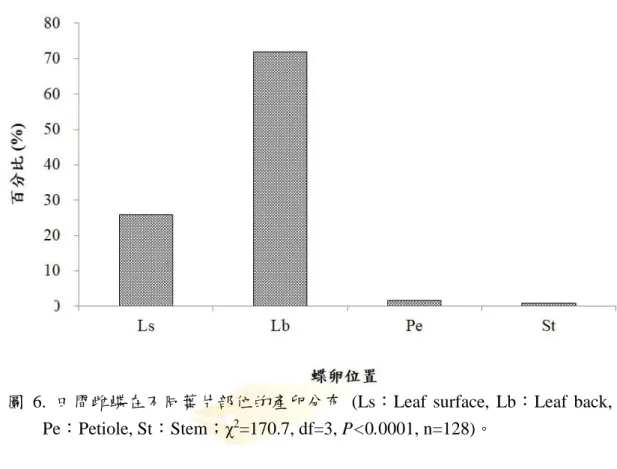 圖 6.  田間雌蝶在不同葉片部位的產卵分布  (Ls：Leaf  surface,  Lb：Leaf  back,  Pe：Petiole, St：Stem；χ 2 =170.7, df=3, P<0.0001, n=128)。 