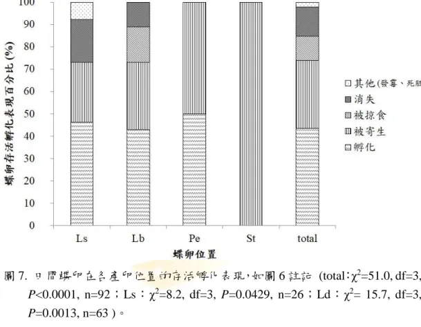 圖 7.  田間蝶卵在各產卵位置的存活孵化表現，如圖 6 註記  (total：χ 2 =51.0, df=3,  P<0.0001,  n=92；Ls：χ 2 =8.2,  df=3,  P=0.0429,  n=26；Ld：χ 2 =  15.7,  df=3,  P=0.0013, n=63 )。 