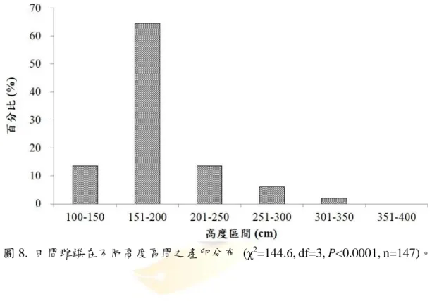 圖 8.  田間雌蝶在不同高度區間之產卵分布  (χ 2 =144.6, df=3, P<0.0001, n=147)。 