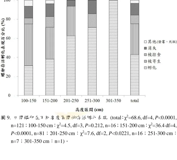 圖 9.  田間蝶卵在不同高度區間的存活孵化表現  (total：χ 2 =68.6, df=4, P<0.0001,  n=121；100-150 cm：χ 2 =4.5, df=3, P=0.212, n=16；151-200 cm：χ 2 =36.4 df=4,  P<0.0001, n=81；201-250 cm：χ 2 =7.6, df=2, P<0.0221, n=16；251-300 cm：