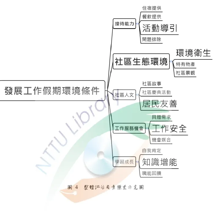 圖  4  整體評估要素權重示意圖
