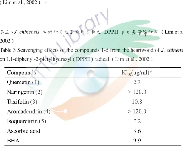 Table 3 Scavenging effects of the compounds 1-5 from the heartwood of J. chinensis  on 1,1-diphenyl-2-picrylhydrazyl ( DPPH ) radical