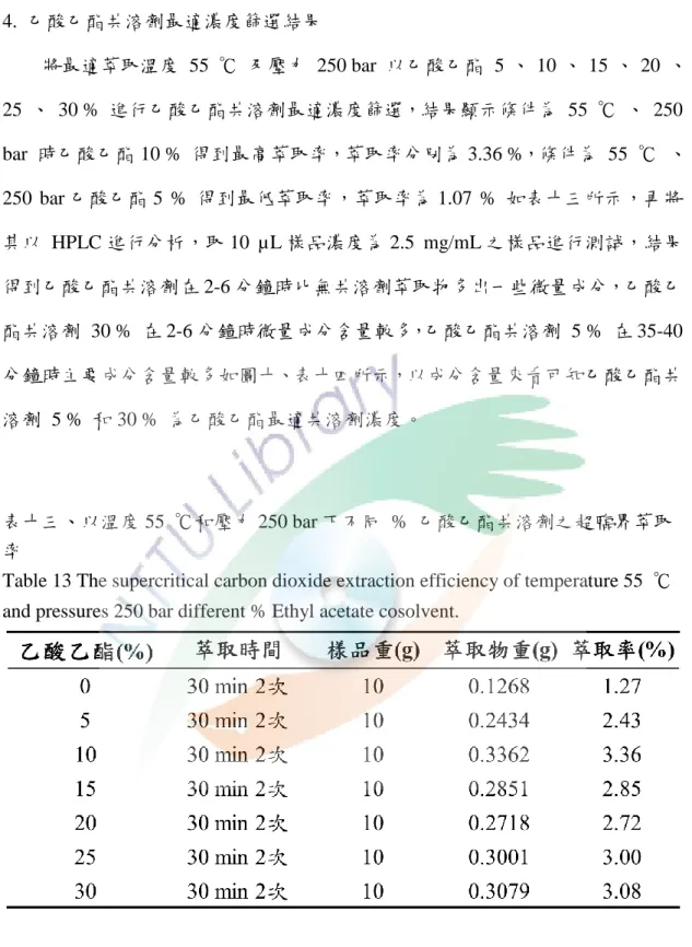 Table 13 The supercritical carbon dioxide extraction efficiency of temperature 55  ℃  and pressures 250 bar different % Ethyl acetate cosolvent