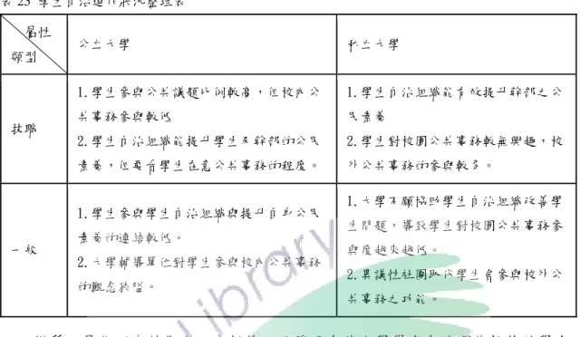 表 25  學生自治運作狀況整理表    屬性  類型  公立大學  私立大學  技職  1.學生參與公共議題比例較高，但校內公共事務參與較低  2.學生自治組織能提升學生及幹部的公民 素養，但要看學生在意公共事務的程度。  1.學生自治組織能有效提升幹部之公民素養 2.學生對校園公共事務較無興趣，校外公共事務的參與較多。  一般  1.學生參與學生自治組織與提升自身公民素養的連結較低。  2.大學輔導單位對學生參與校內公共事務 的觀念狹隘。  1.大學不願協助學生自治組織改善學生問題，導致學生對校園公共事